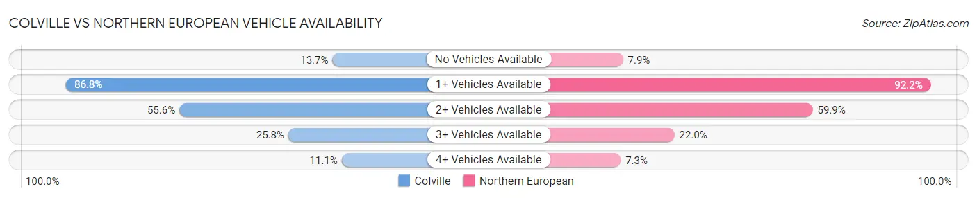 Colville vs Northern European Vehicle Availability