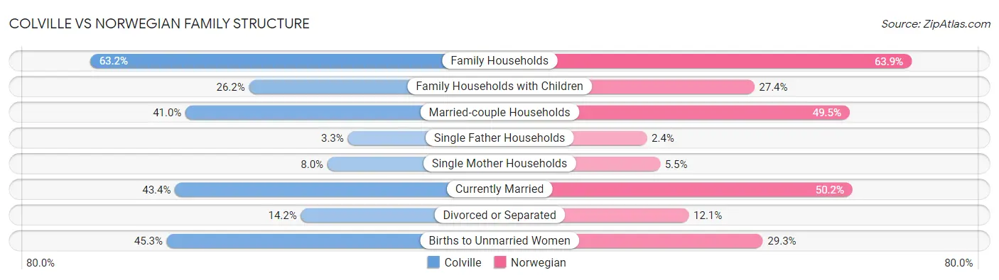 Colville vs Norwegian Family Structure