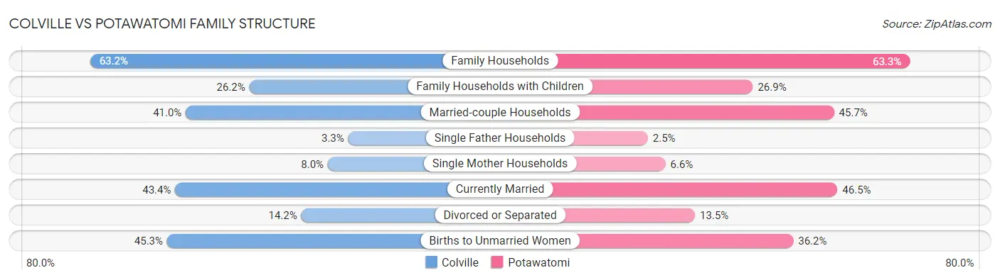 Colville vs Potawatomi Family Structure