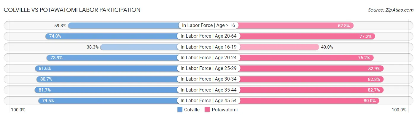 Colville vs Potawatomi Labor Participation