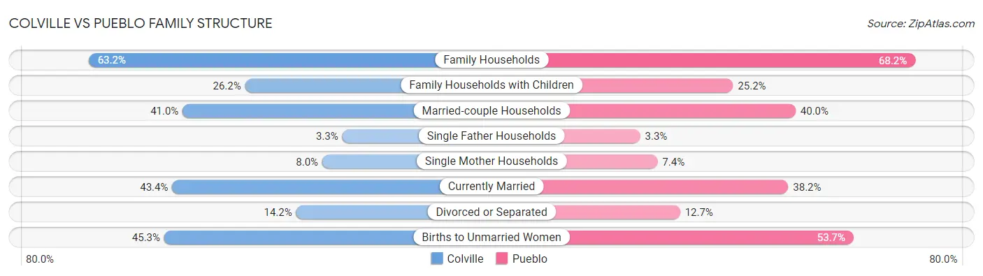 Colville vs Pueblo Family Structure