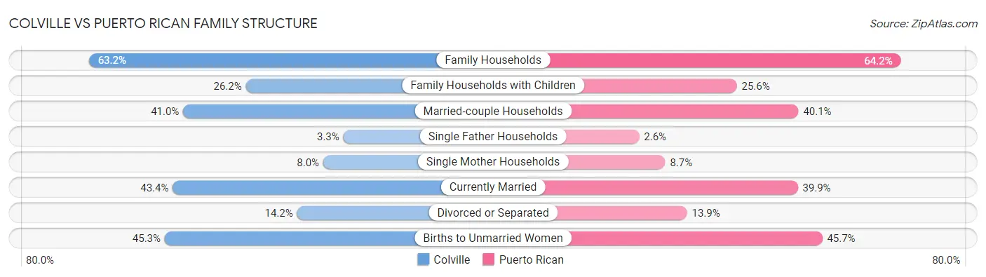 Colville vs Puerto Rican Family Structure