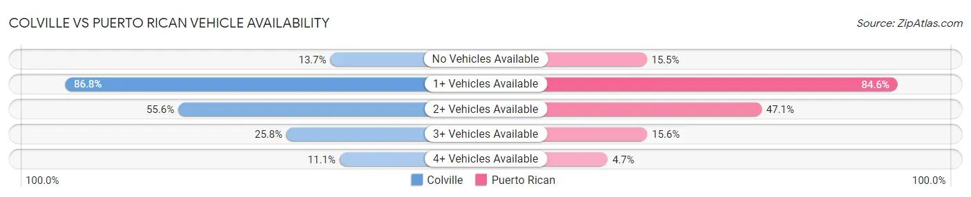 Colville vs Puerto Rican Vehicle Availability