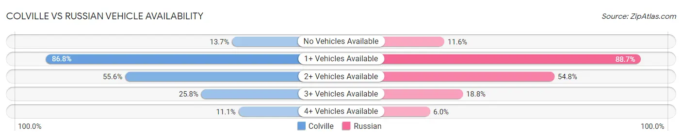 Colville vs Russian Vehicle Availability