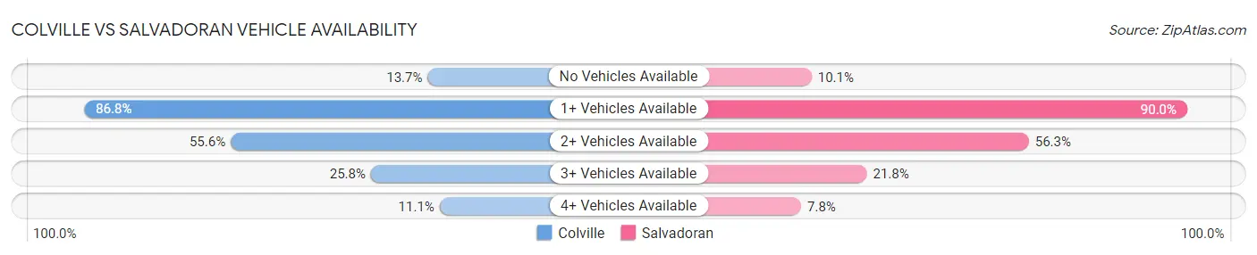 Colville vs Salvadoran Vehicle Availability