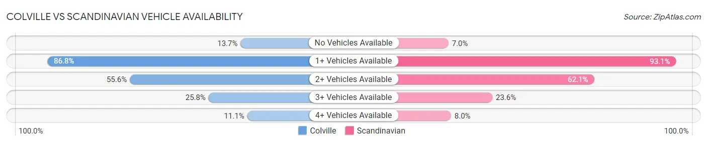 Colville vs Scandinavian Vehicle Availability