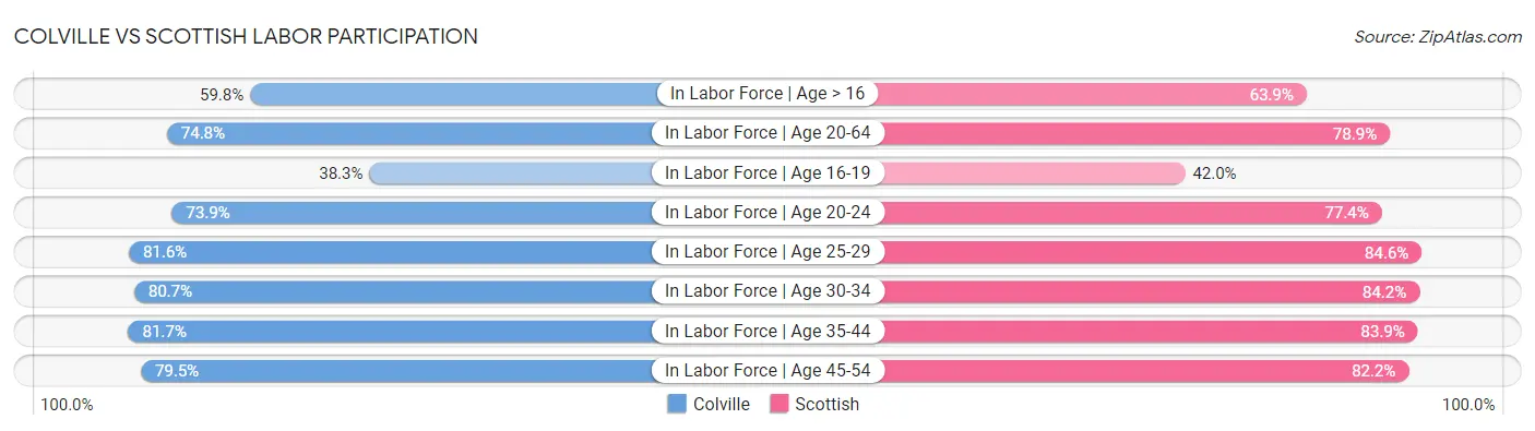 Colville vs Scottish Labor Participation