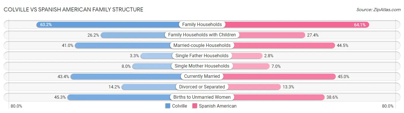 Colville vs Spanish American Family Structure