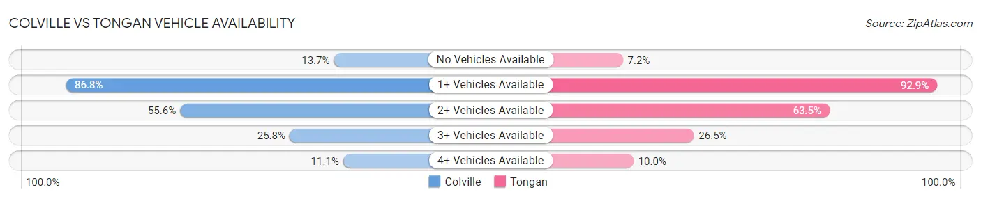 Colville vs Tongan Vehicle Availability