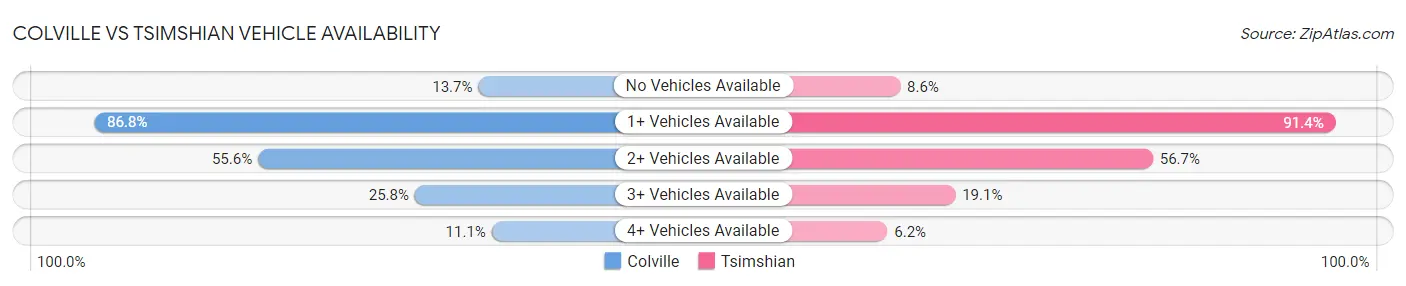 Colville vs Tsimshian Vehicle Availability