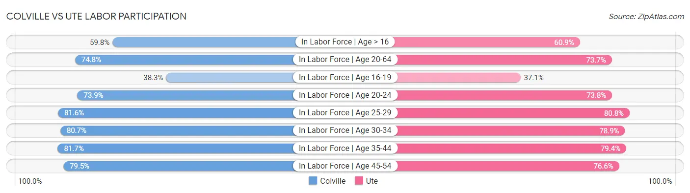 Colville vs Ute Labor Participation