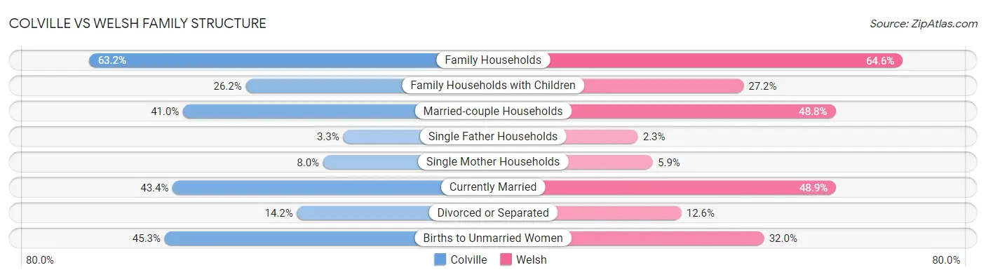 Colville vs Welsh Family Structure