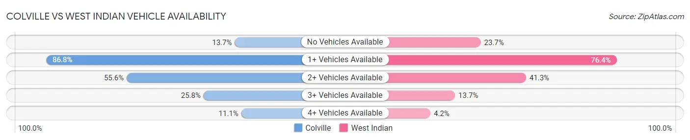 Colville vs West Indian Vehicle Availability