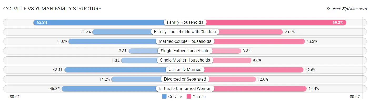 Colville vs Yuman Family Structure