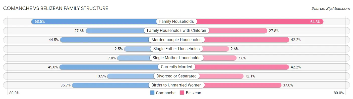 Comanche vs Belizean Family Structure