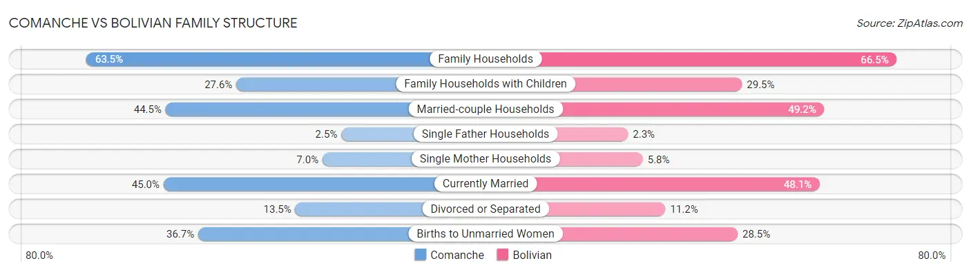 Comanche vs Bolivian Family Structure