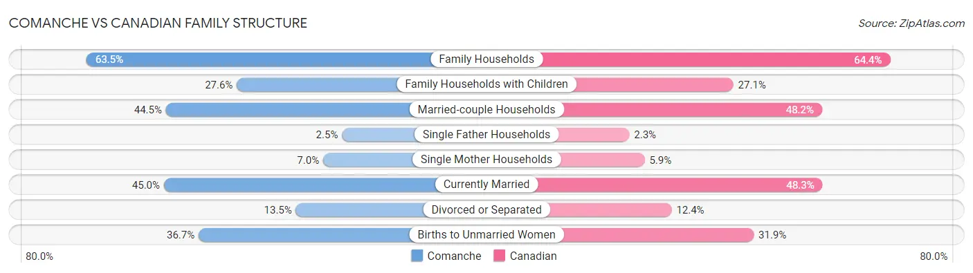 Comanche vs Canadian Family Structure