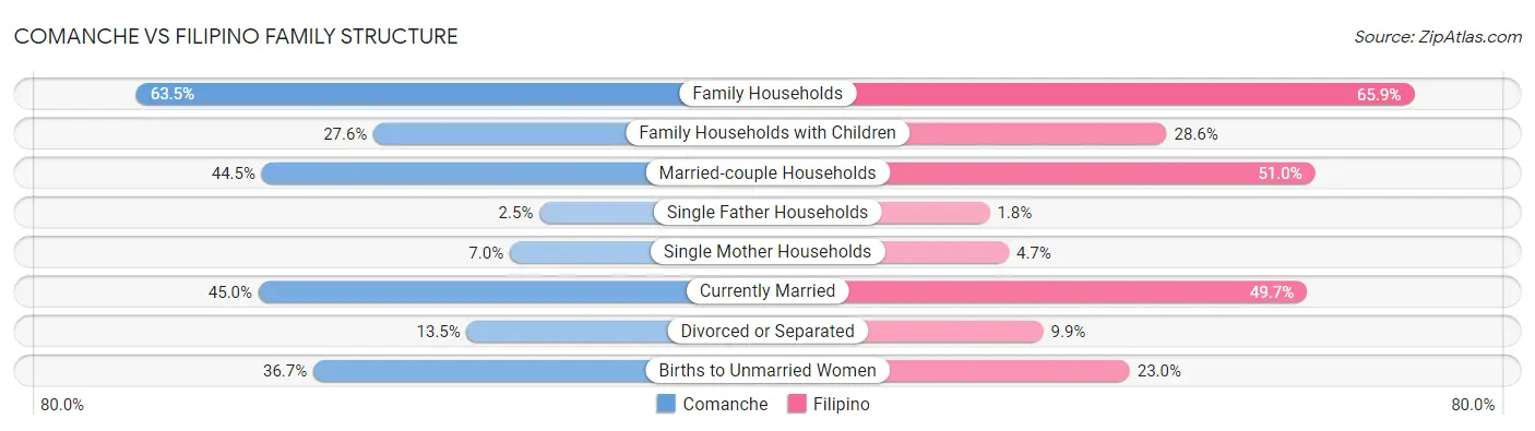 Comanche vs Filipino Family Structure