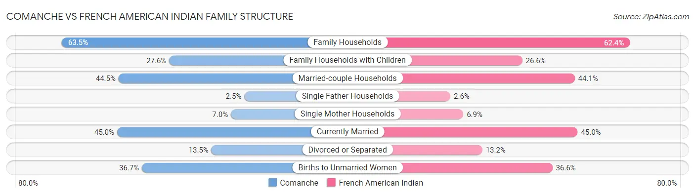 Comanche vs French American Indian Family Structure