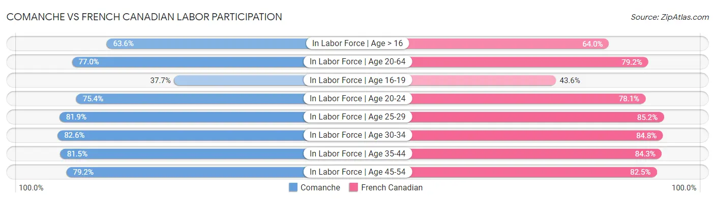 Comanche vs French Canadian Labor Participation