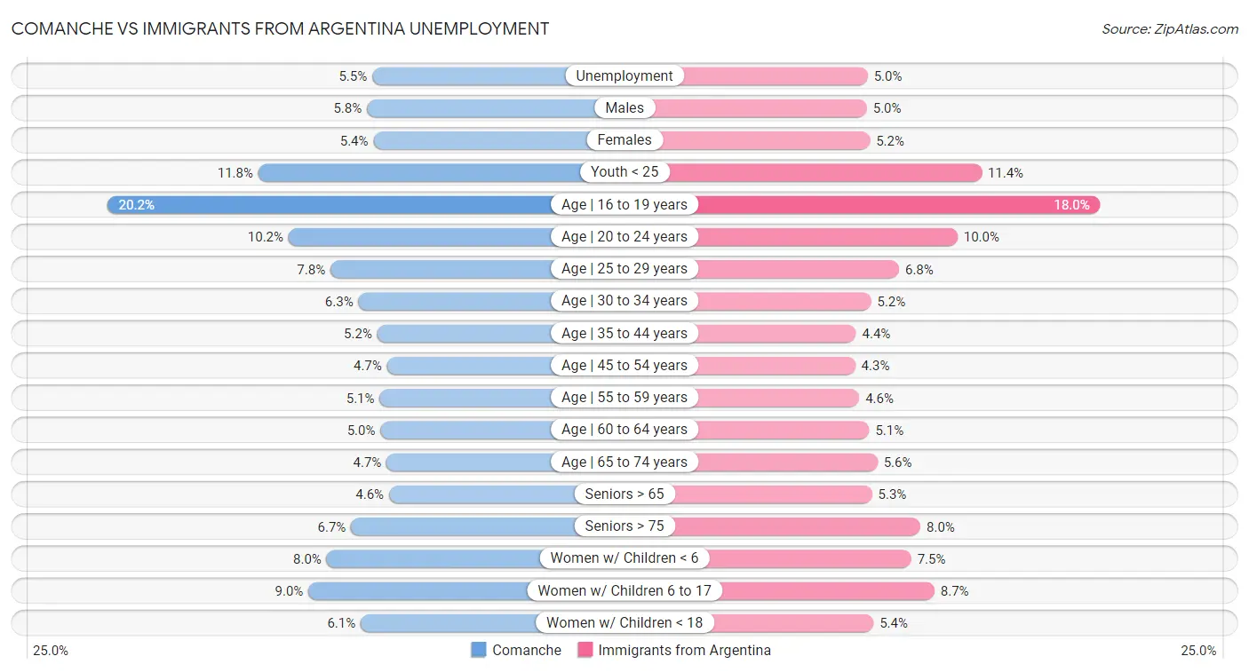Comanche vs Immigrants from Argentina Unemployment