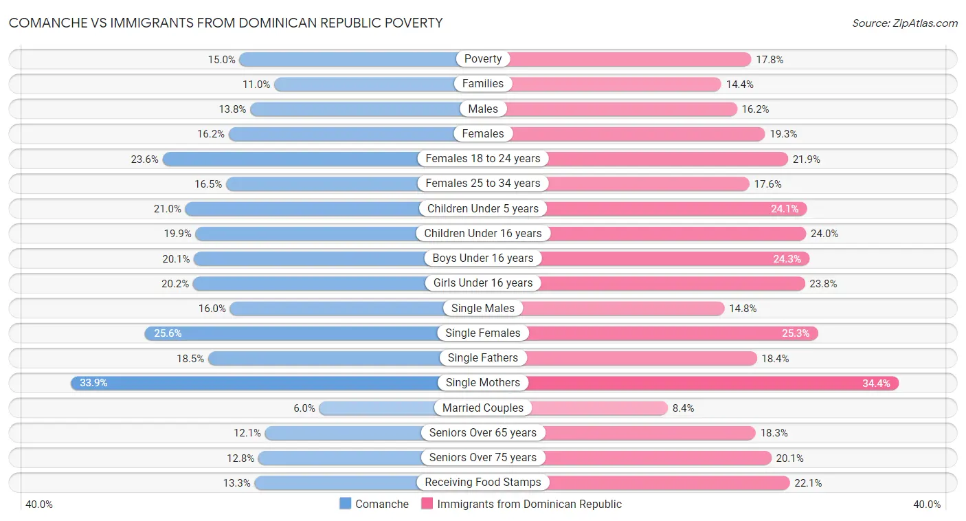Comanche vs Immigrants from Dominican Republic Poverty