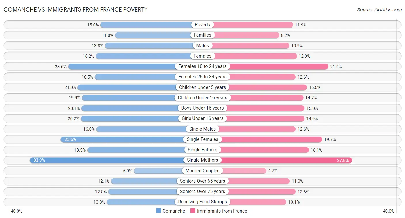 Comanche vs Immigrants from France Poverty