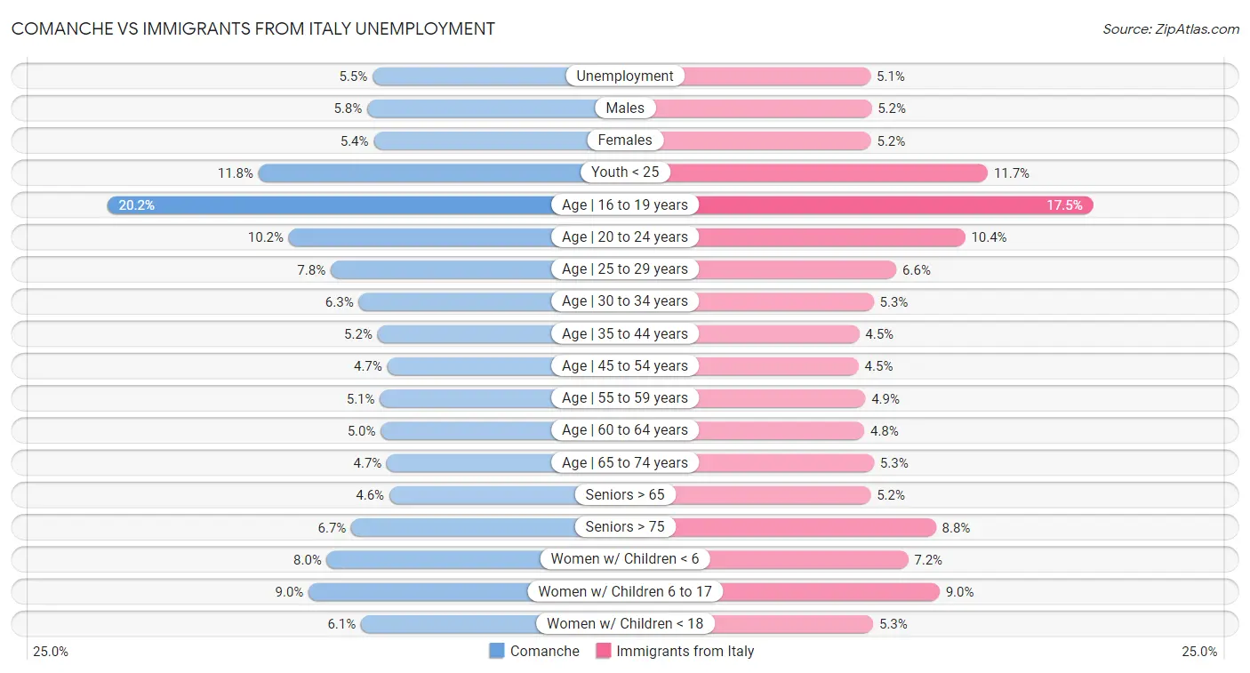 Comanche vs Immigrants from Italy Unemployment