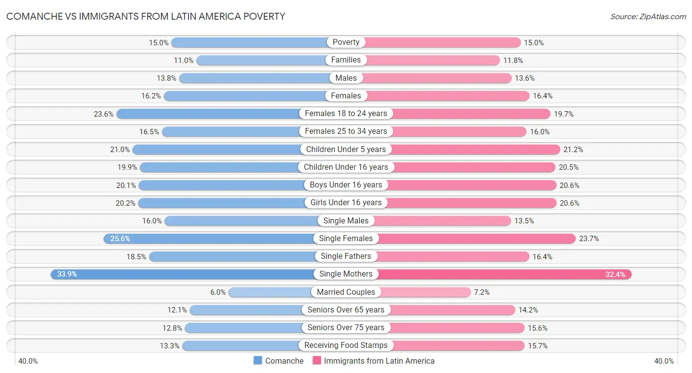 Comanche vs Immigrants from Latin America Poverty