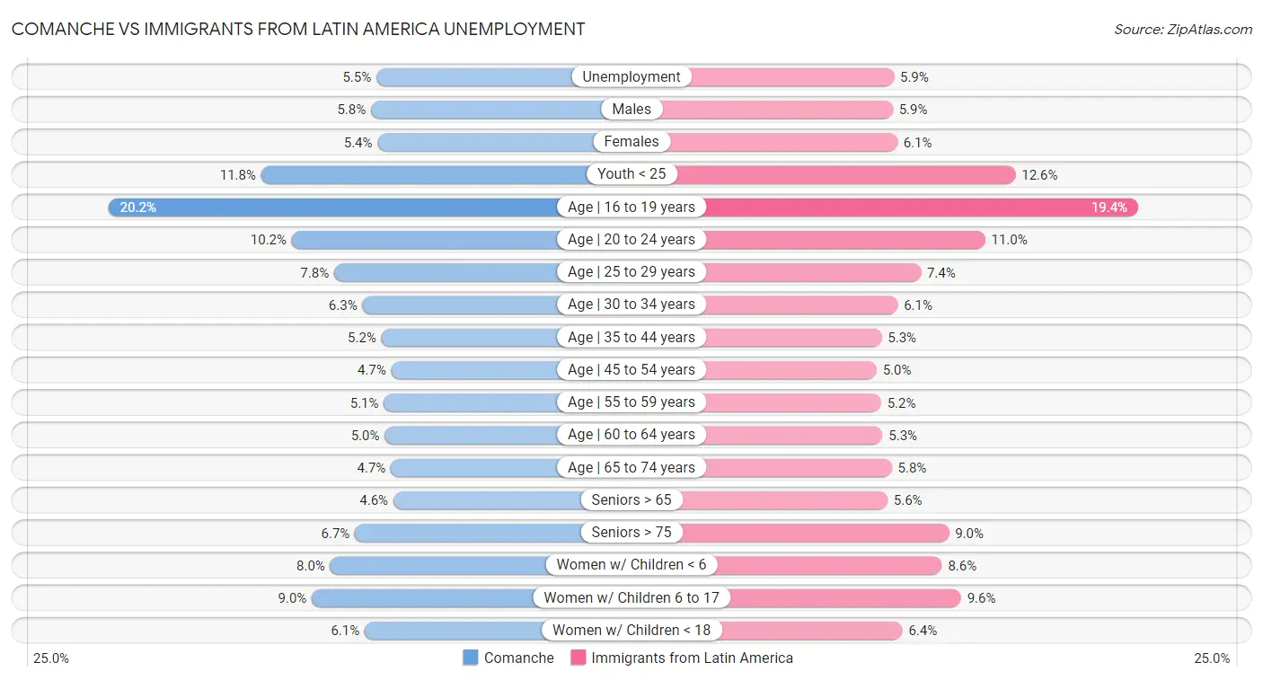 Comanche vs Immigrants from Latin America Unemployment