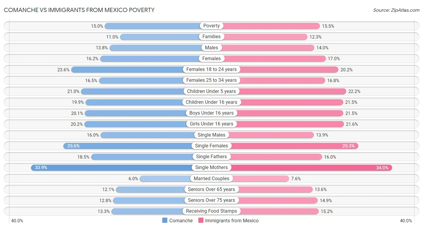 Comanche vs Immigrants from Mexico Poverty