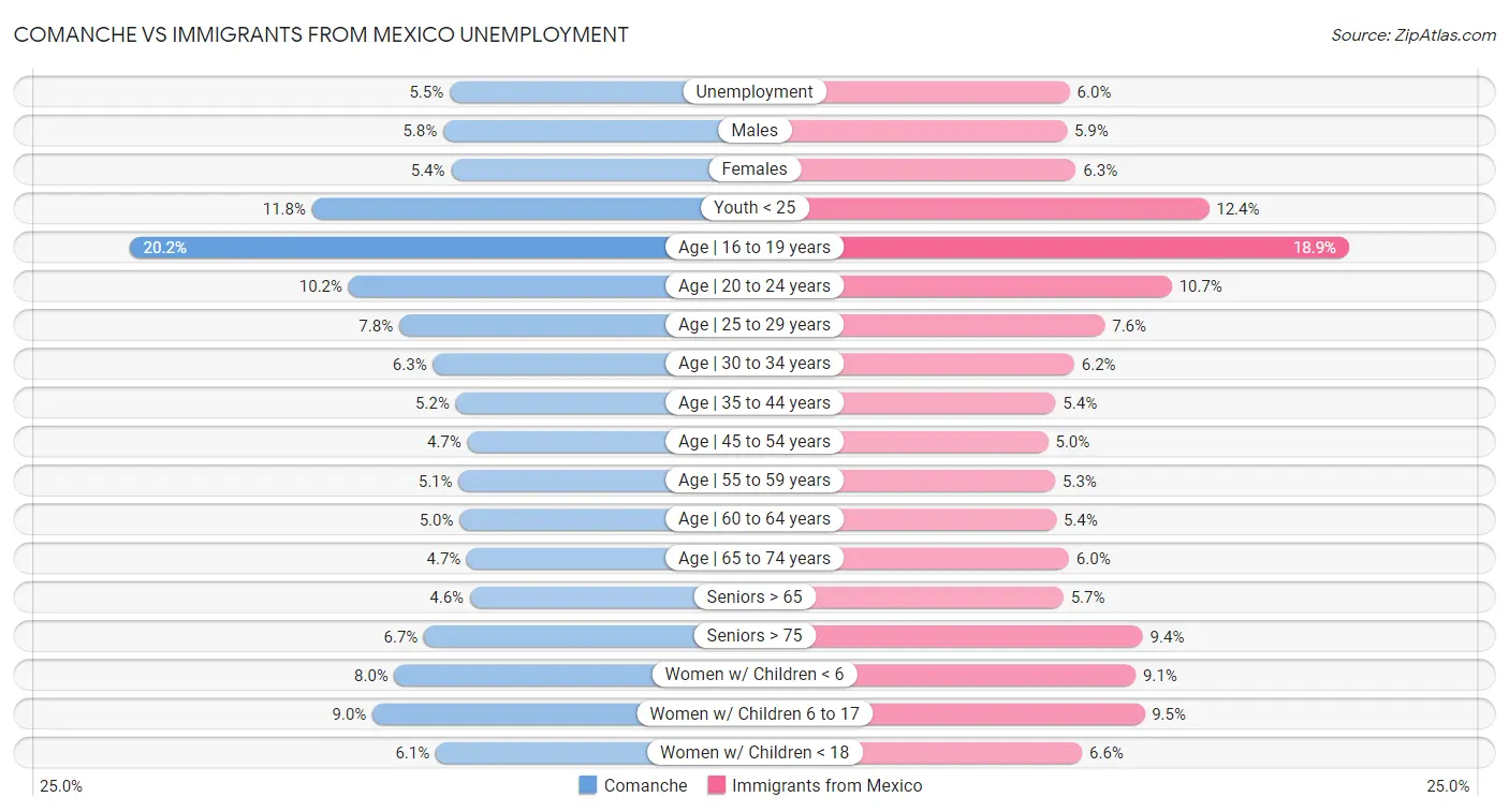 Comanche vs Immigrants from Mexico Unemployment
