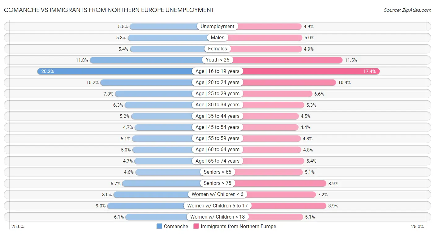 Comanche vs Immigrants from Northern Europe Unemployment
