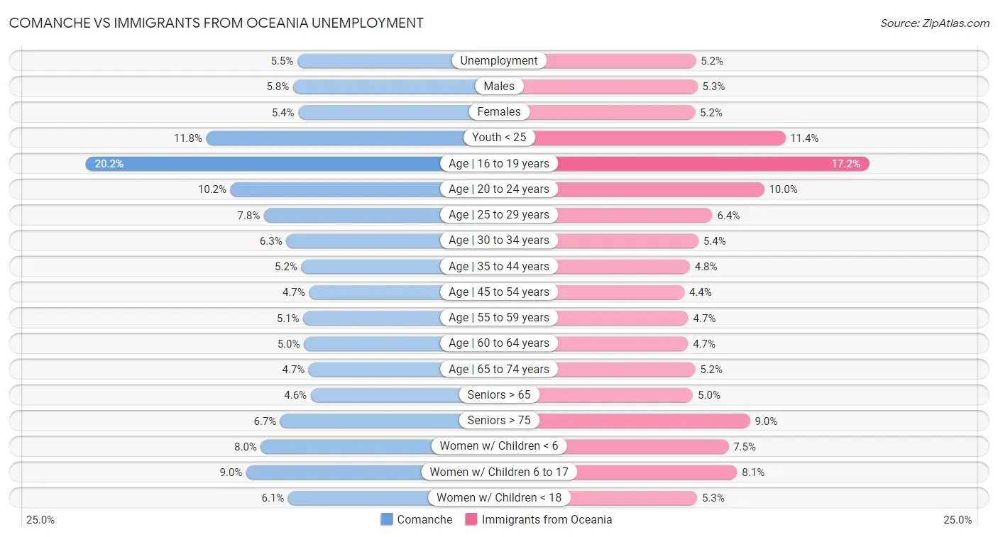 Comanche vs Immigrants from Oceania Unemployment