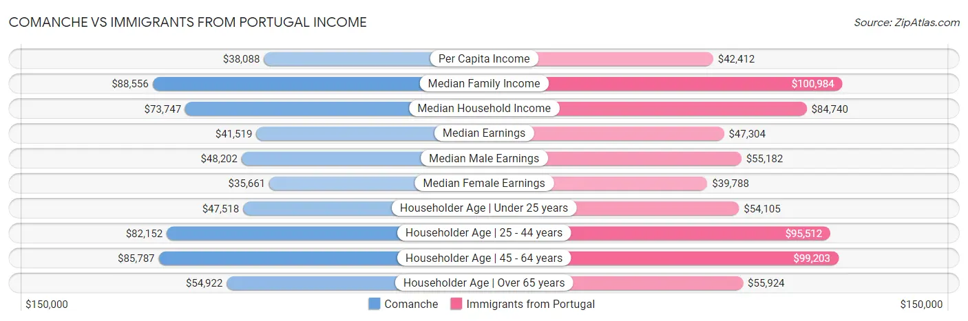 Comanche vs Immigrants from Portugal Income