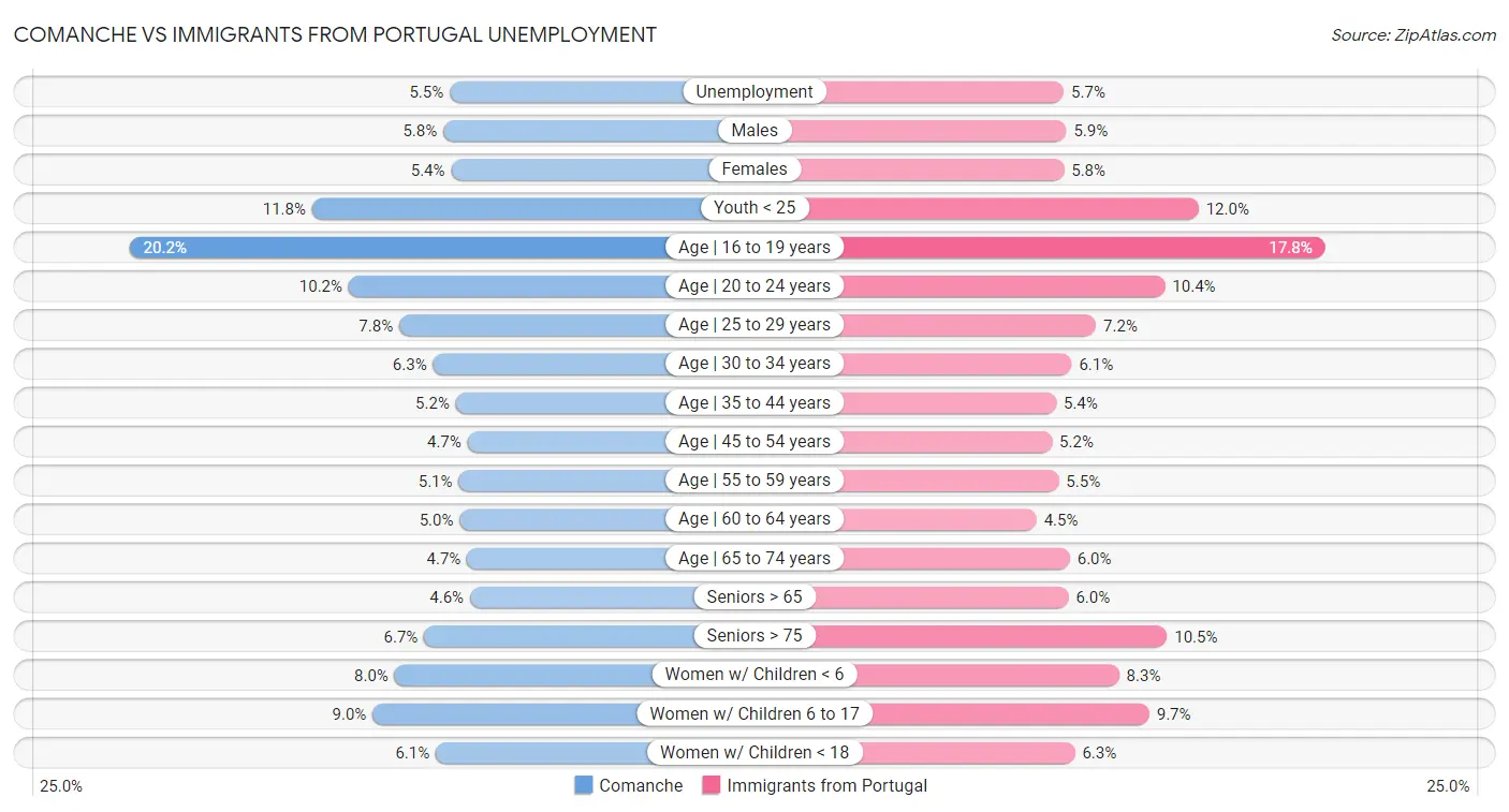 Comanche vs Immigrants from Portugal Unemployment