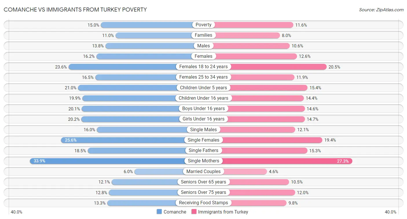 Comanche vs Immigrants from Turkey Poverty
