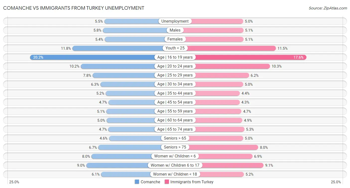 Comanche vs Immigrants from Turkey Unemployment