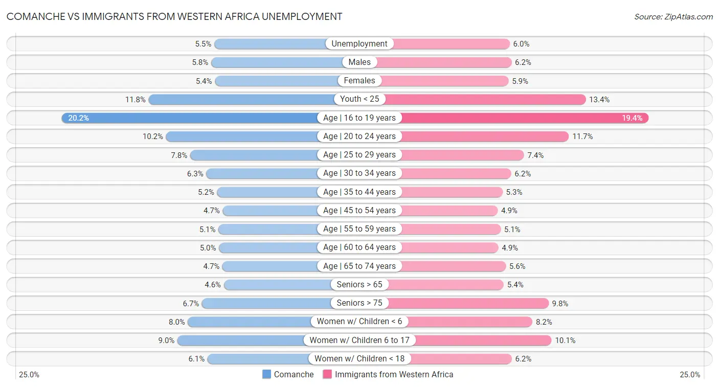 Comanche vs Immigrants from Western Africa Unemployment