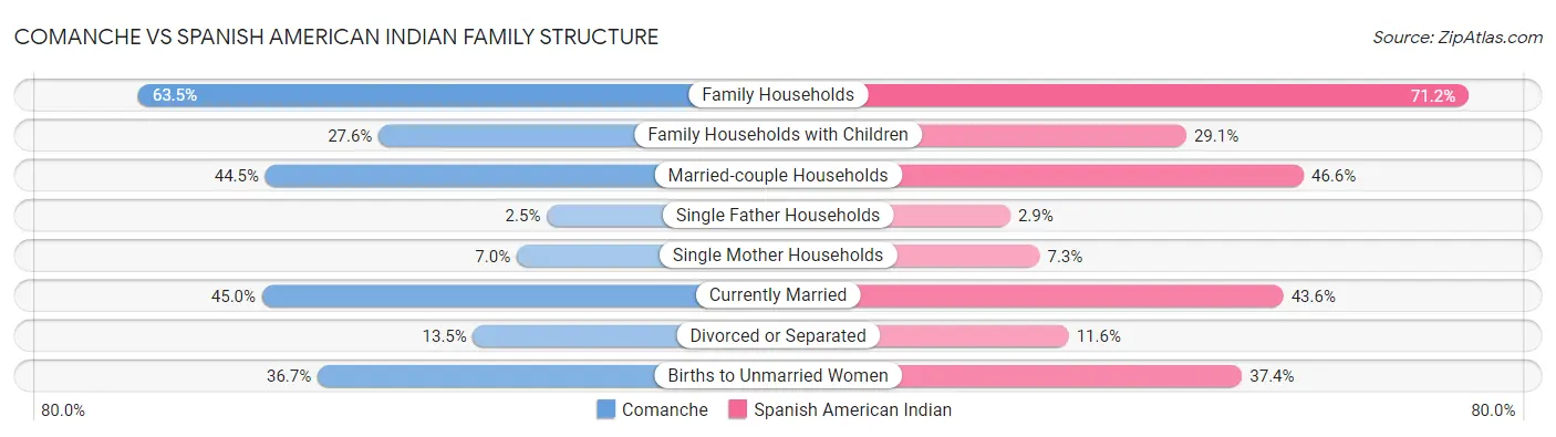 Comanche vs Spanish American Indian Family Structure