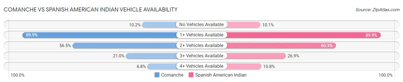 Comanche vs Spanish American Indian Vehicle Availability