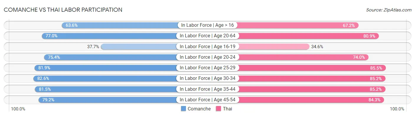 Comanche vs Thai Labor Participation