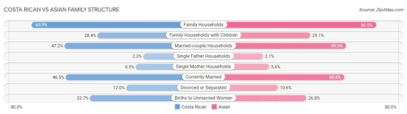 Costa Rican vs Asian Family Structure