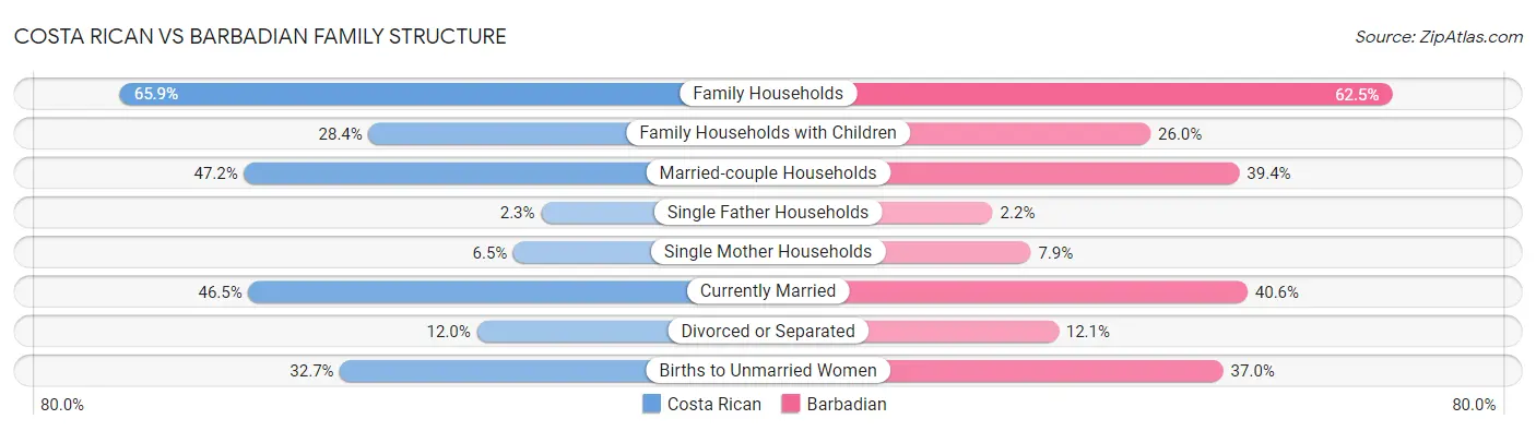 Costa Rican vs Barbadian Family Structure