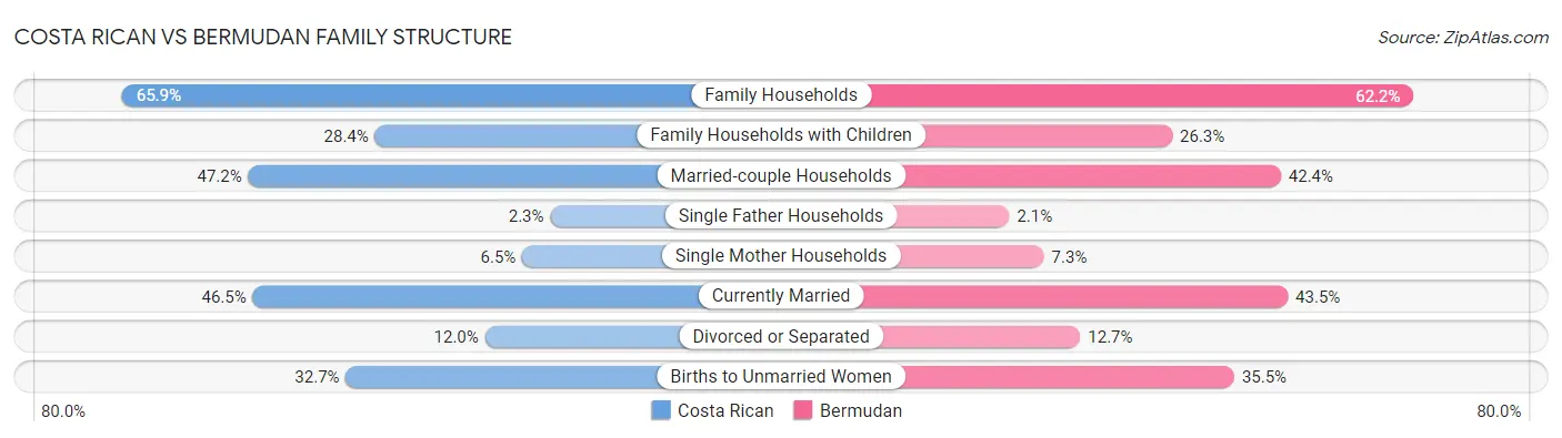 Costa Rican vs Bermudan Family Structure
