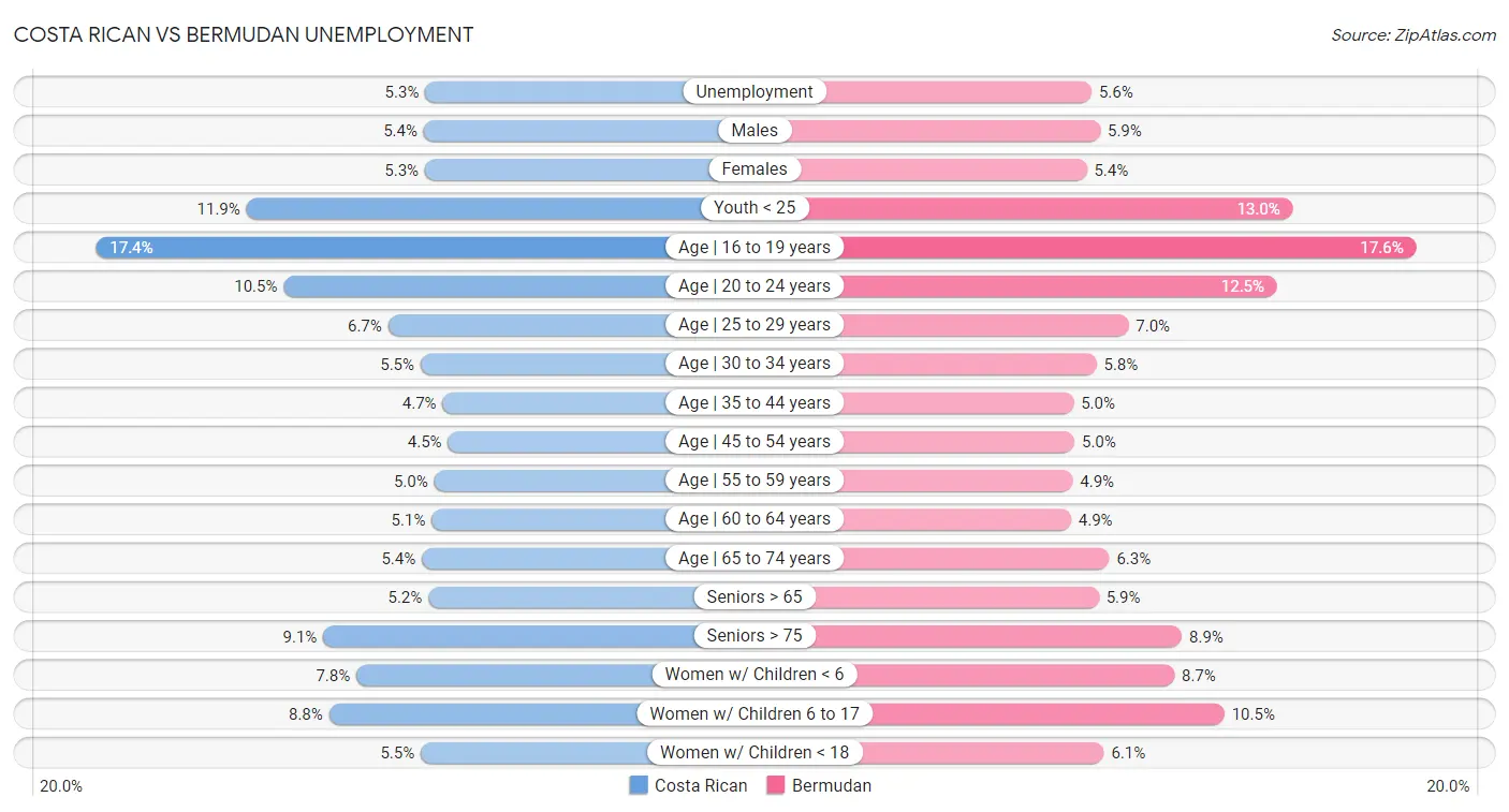 Costa Rican vs Bermudan Unemployment