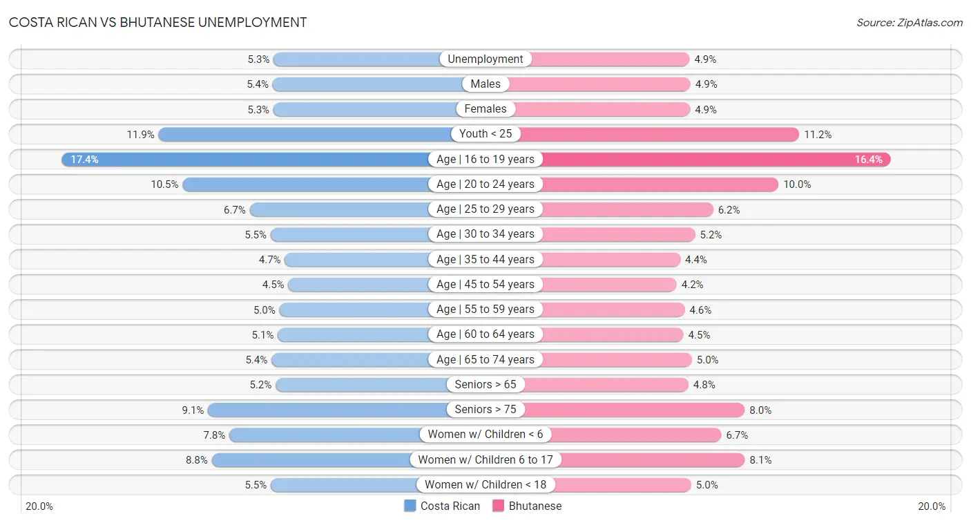 Costa Rican vs Bhutanese Unemployment