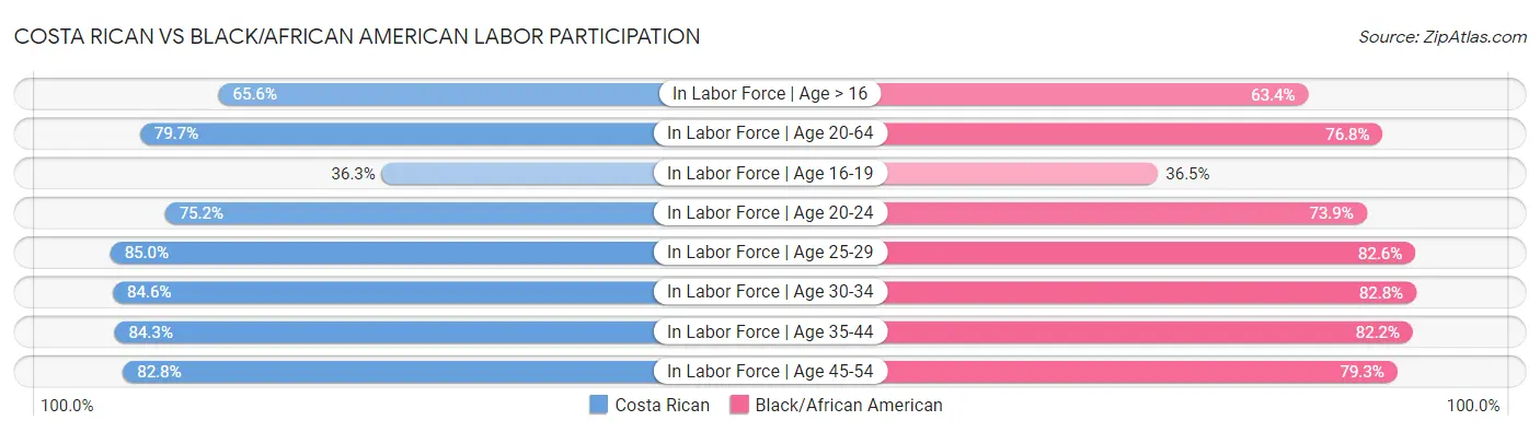 Costa Rican vs Black/African American Labor Participation