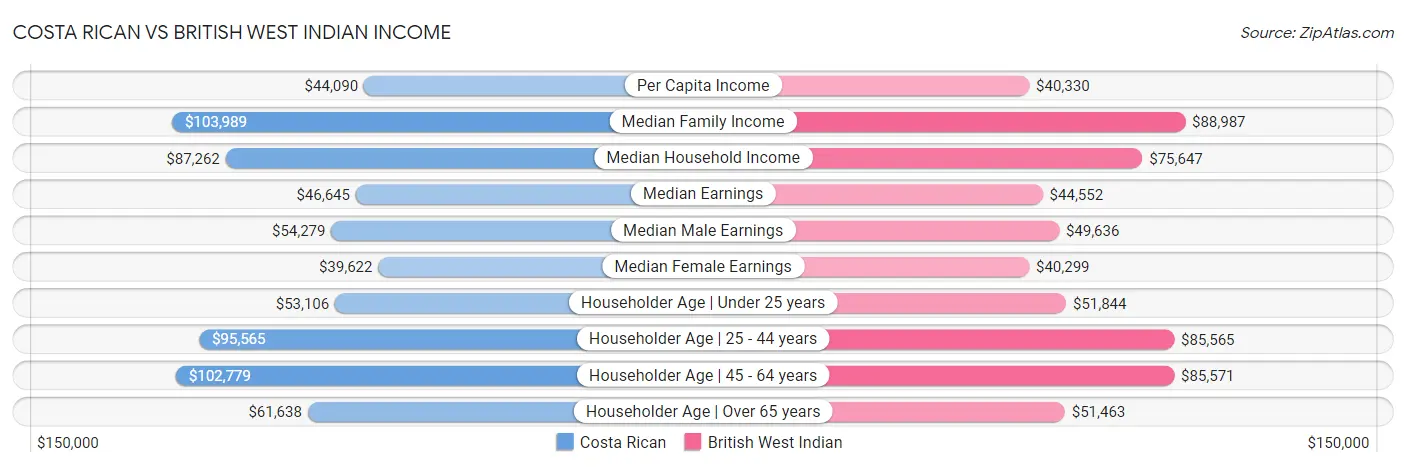 Costa Rican vs British West Indian Income