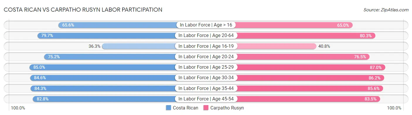 Costa Rican vs Carpatho Rusyn Labor Participation